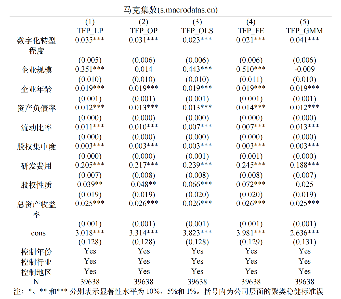 数字化转型如何影响企业全要素生产率（2007-2024年）